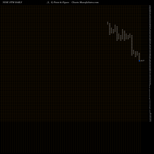 Free Point and Figure charts STMicroelectronics N.V. STM share NYSE Stock Exchange 