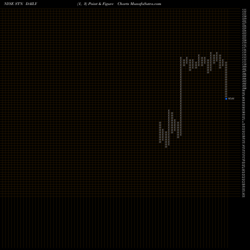 Free Point and Figure charts Stantec Inc STN share NYSE Stock Exchange 