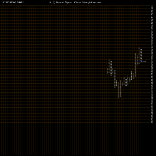 Free Point and Figure charts Scorpio Tankers Inc. STNG share NYSE Stock Exchange 