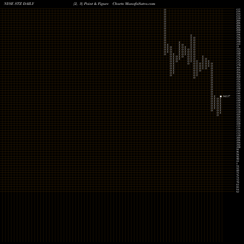 Free Point and Figure charts Constellation Brands Inc STZ share NYSE Stock Exchange 