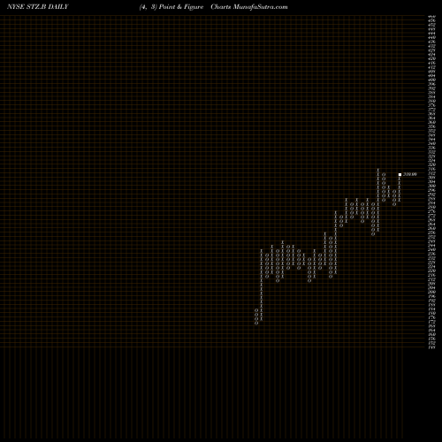 Free Point and Figure charts Constellation Brands Inc STZ.B share NYSE Stock Exchange 