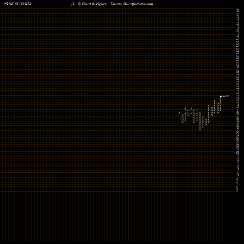 Free Point and Figure charts Suncor Energy  Inc. SU share NYSE Stock Exchange 