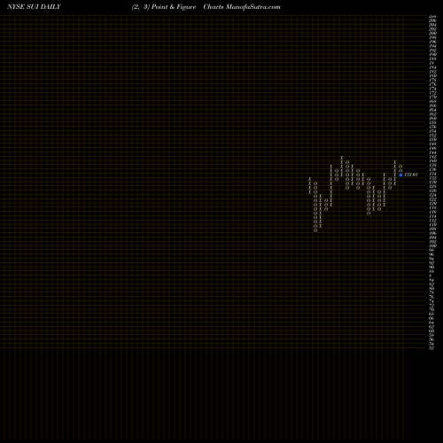 Free Point and Figure charts Sun Communities, Inc. SUI share NYSE Stock Exchange 