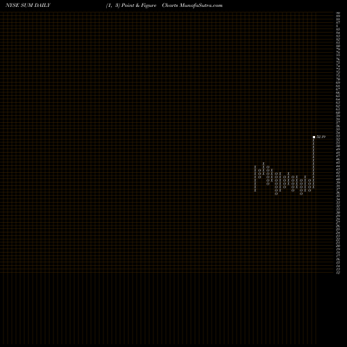 Free Point and Figure charts Summit Materials, Inc. SUM share NYSE Stock Exchange 