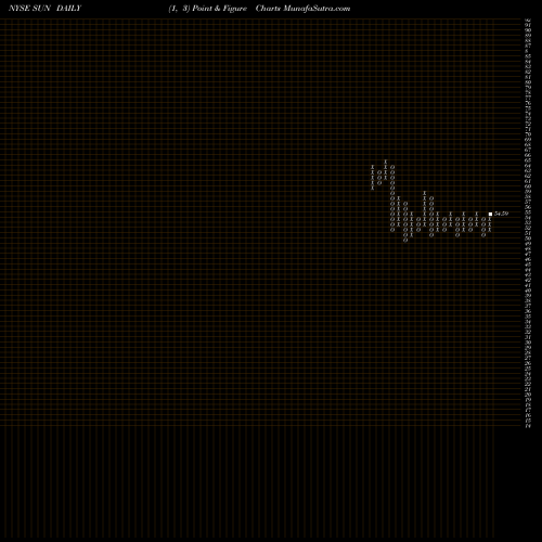 Free Point and Figure charts Sunoco LP SUN share NYSE Stock Exchange 