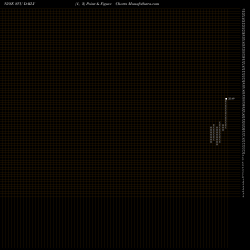 Free Point and Figure charts Supervalu Inc SVU share NYSE Stock Exchange 