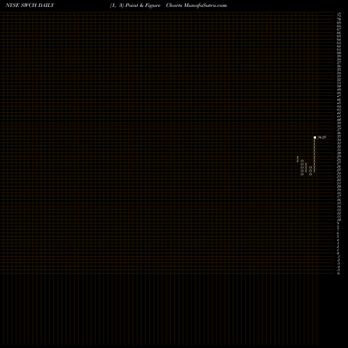 Free Point and Figure charts Switch, Inc. SWCH share NYSE Stock Exchange 