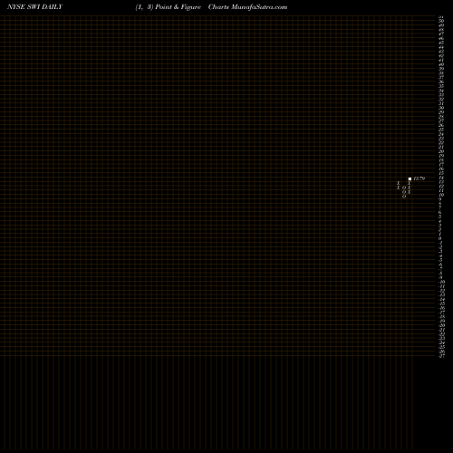 Free Point and Figure charts SolarWinds Corporation SWI share NYSE Stock Exchange 