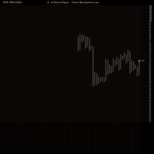 Free Point and Figure charts Stanley Black & Decker, Inc. SWK share NYSE Stock Exchange 