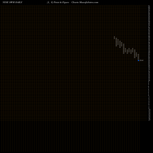 Free Point and Figure charts Schweitzer-Mauduit International, Inc. SWM share NYSE Stock Exchange 