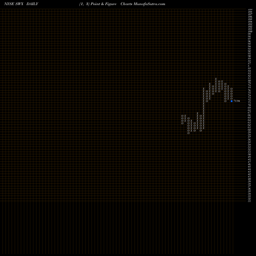 Free Point and Figure charts Southwest Gas Holdings, Inc. SWX share NYSE Stock Exchange 