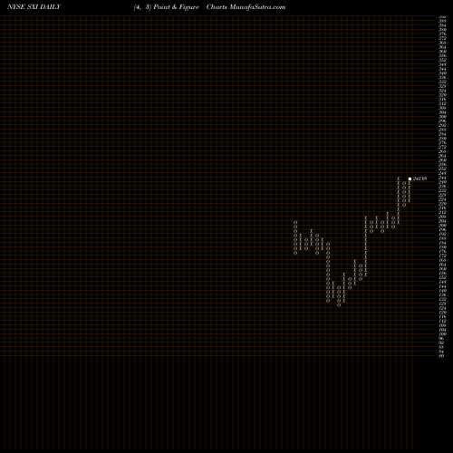 Free Point and Figure charts Standex International Corporation SXI share NYSE Stock Exchange 