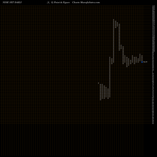 Free Point and Figure charts Sensient Technologies Corporation SXT share NYSE Stock Exchange 