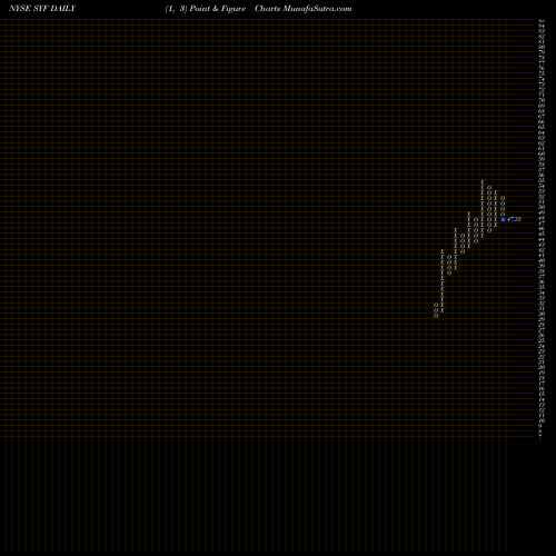 Free Point and Figure charts Synchrony Financial SYF share NYSE Stock Exchange 