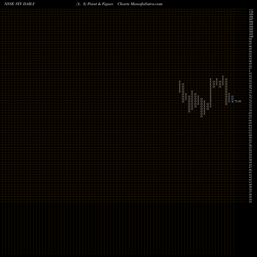 Free Point and Figure charts Sysco Corporation SYY share NYSE Stock Exchange 