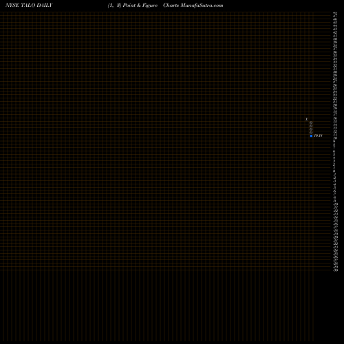 Free Point and Figure charts Talos Energy, Inc. TALO share NYSE Stock Exchange 