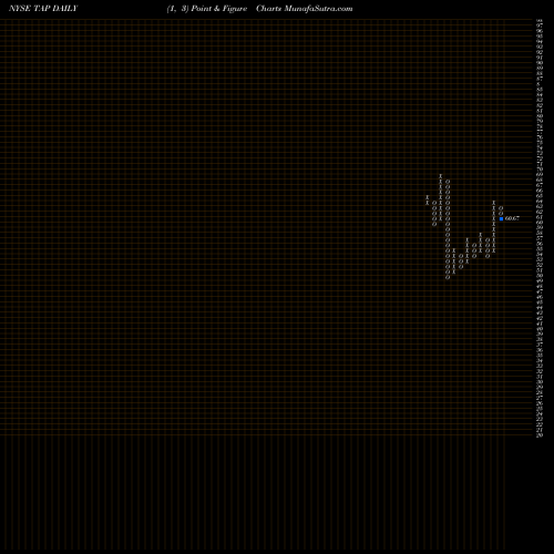 Free Point and Figure charts Molson Coors Brewing  Company TAP share NYSE Stock Exchange 