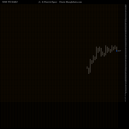 Free Point and Figure charts Transcontinental Realty Investors, Inc. TCI share NYSE Stock Exchange 