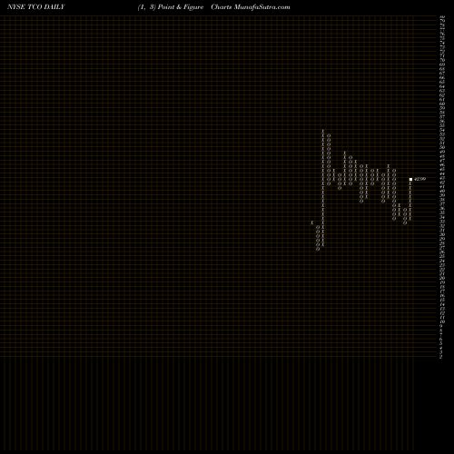 Free Point and Figure charts Taubman Centers, Inc. TCO share NYSE Stock Exchange 