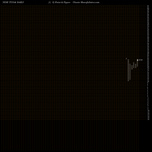 Free Point and Figure charts Taubman Centers Inc TCO-K share NYSE Stock Exchange 