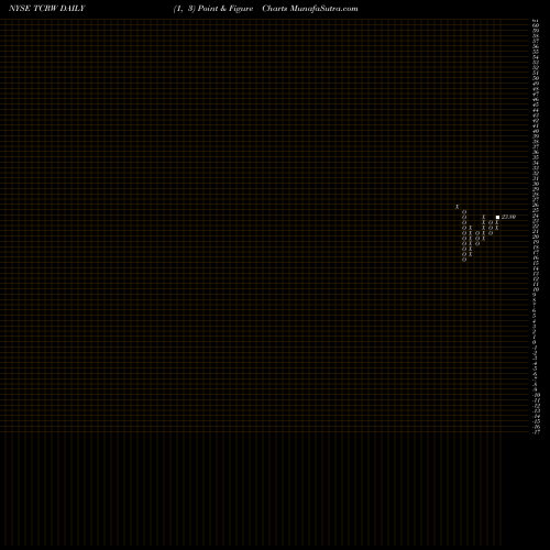 Free Point and Figure charts THL Credit, Inc. TCRW share NYSE Stock Exchange 