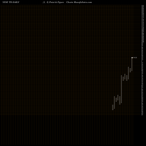 Free Point and Figure charts Toronto Dominion Bank (The) TD share NYSE Stock Exchange 
