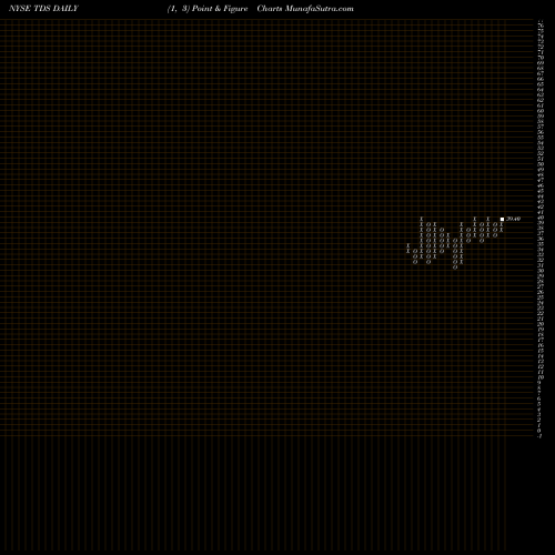 Free Point and Figure charts Telephone And Data Systems, Inc. TDS share NYSE Stock Exchange 