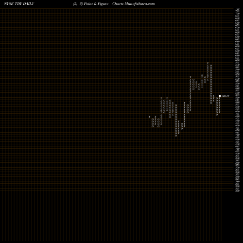 Free Point and Figure charts Teledyne Technologies Incorporated TDY share NYSE Stock Exchange 