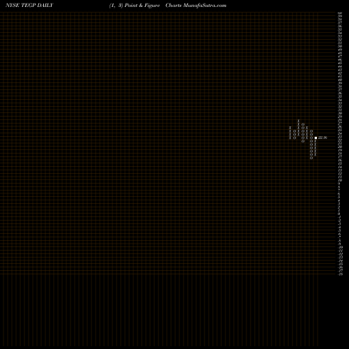 Free Point and Figure charts Tallgrass Energy Gp LP TEGP share NYSE Stock Exchange 