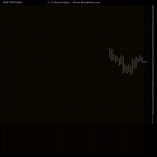Free Point and Figure charts Tallgrass Energy Partners LP TEP share NYSE Stock Exchange 