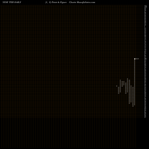 Free Point and Figure charts Teradyne Inc TER share NYSE Stock Exchange 