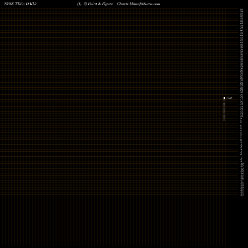 Free Point and Figure charts Teva Pharmaceutical Industries Limited TEVA share NYSE Stock Exchange 