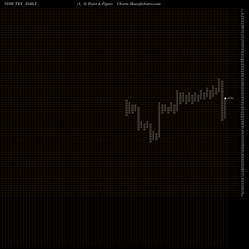 Free Point and Figure charts Terex Corporation TEX share NYSE Stock Exchange 