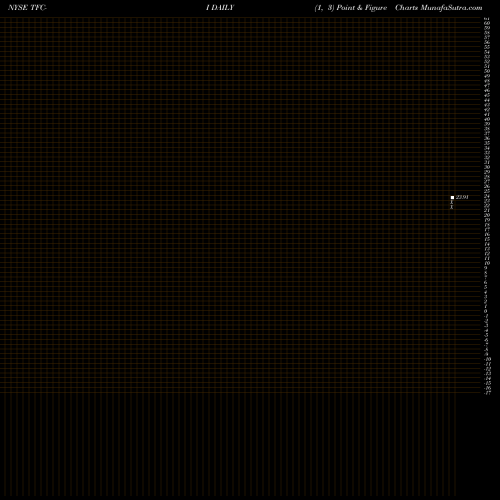 Free Point and Figure charts Truist Financial Corp [Tfc/Pi] TFC-I share NYSE Stock Exchange 