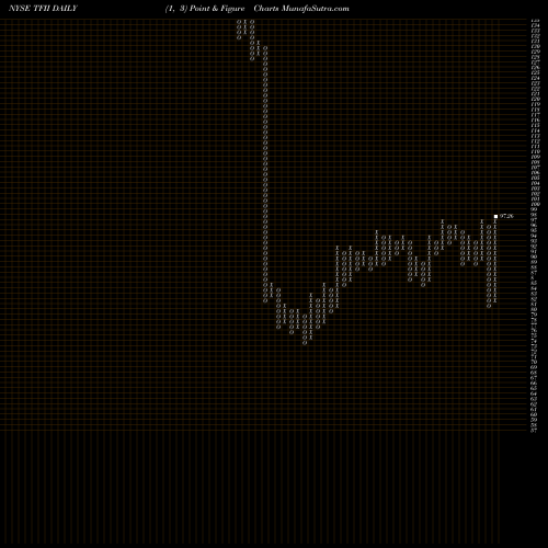 Free Point and Figure charts Tfi International Inc TFII share NYSE Stock Exchange 