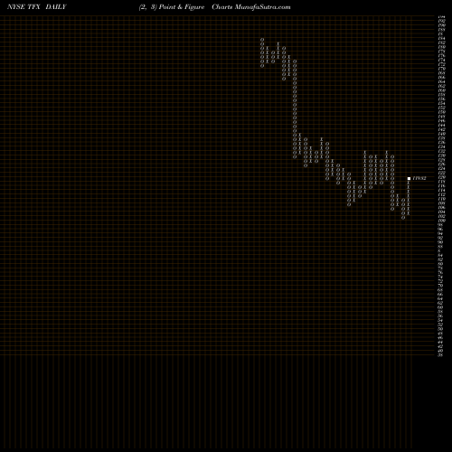 Free Point and Figure charts Teleflex Incorporated TFX share NYSE Stock Exchange 