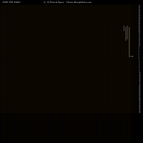 Free Point and Figure charts Tallgrass Energy, LP TGE share NYSE Stock Exchange 