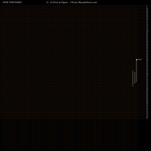 Free Point and Figure charts Textainer Group Holdings Limited TGH share NYSE Stock Exchange 