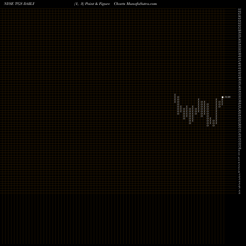 Free Point and Figure charts Transportadora De Gas Sa Ord B TGS share NYSE Stock Exchange 