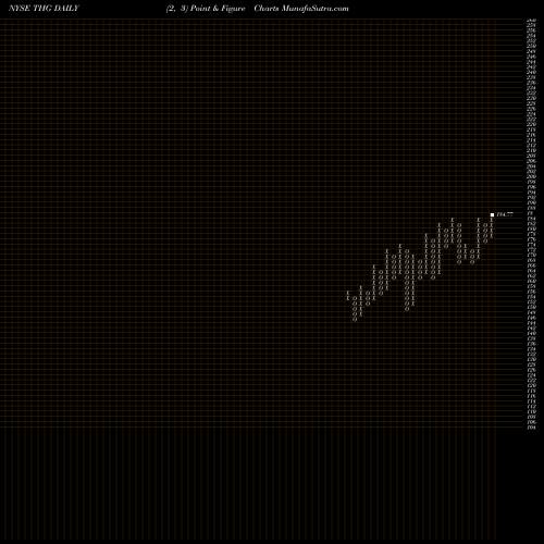 Free Point and Figure charts The Hanover Insurance Group, Inc. THG share NYSE Stock Exchange 