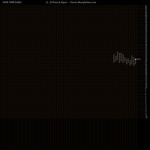 Free Point and Figure charts Thermon Group Holdings, Inc. THR share NYSE Stock Exchange 