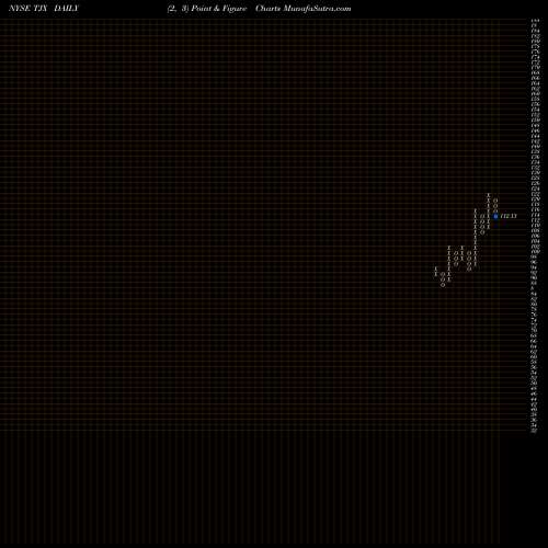 Free Point and Figure charts TJX Companies, Inc. (The) TJX share NYSE Stock Exchange 