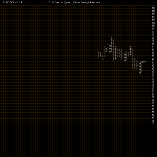 Free Point and Figure charts Timken Company (The) TKR share NYSE Stock Exchange 