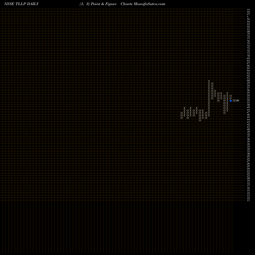 Free Point and Figure charts Tesoro Logistics LP Common Unit TLLP share NYSE Stock Exchange 