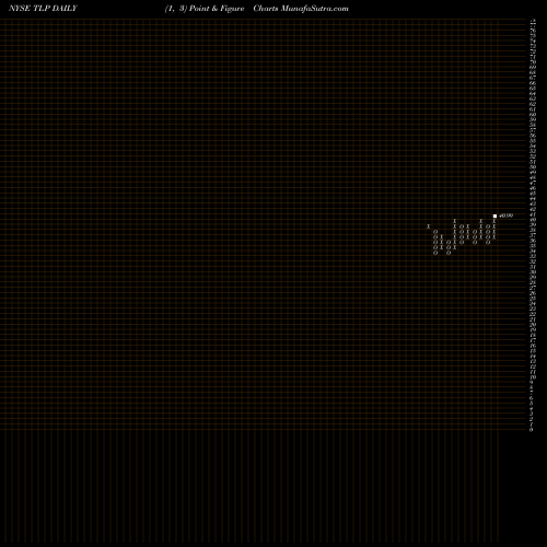 Free Point and Figure charts Transmontaigne Partners TLP share NYSE Stock Exchange 