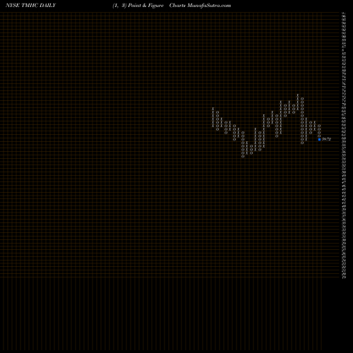 Free Point and Figure charts Taylor Morrison Home Corporation TMHC share NYSE Stock Exchange 