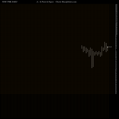 Free Point and Figure charts Torchmark Corporation TMK share NYSE Stock Exchange 