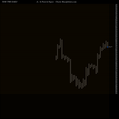 Free Point and Figure charts Thermo Fisher Scientific Inc TMO share NYSE Stock Exchange 