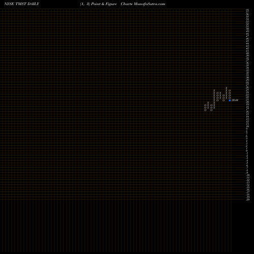 Free Point and Figure charts TimkenSteel Corporation TMST share NYSE Stock Exchange 