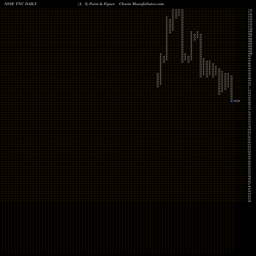 Free Point and Figure charts Tennant Company TNC share NYSE Stock Exchange 